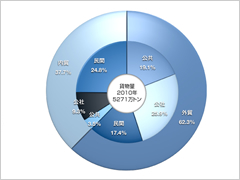 貨物量 貨物量