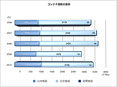 コンテナ個数の推移 コンテナ個数の推移