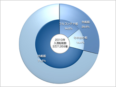 2009年 入港船舶数 2009年 入港船舶数
