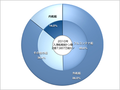 2009年 入港船舶総トン数 2009年 入港船舶総トン数